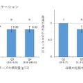 妊娠中の母親のチーズの摂取量とASQ-3で評価した3歳時の神経発達の関連