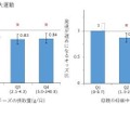 妊娠中の母親のチーズの摂取量とASQ-3で評価した3歳時の神経発達の関連