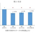 妊娠中の母親のチーズの摂取量とASQ-3で評価した3歳時の神経発達の関連