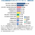 女性活躍推進のために行っていること（複数回答）