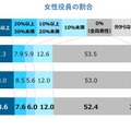 女性役員の割合