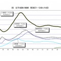 在学者数の推移（1948年～2024年度）