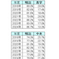 【2024年最新版】明治・青学・立教・法政・中央「ダブル合格者」はどこを選ぶ？