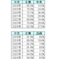 【2024年最新版】明治・青学・立教・法政・中央「ダブル合格者」はどこを選ぶ？