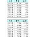 【2024年最新版】明治・青学・立教・法政・中央「ダブル合格者」はどこを選ぶ？