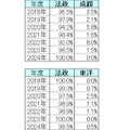 【2024年最新版】明治・青学・立教・法政・中央「ダブル合格者」はどこを選ぶ？