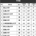 進学ブランド力調査2024・中四国（女子）