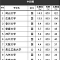 進学ブランド力調査2024・中四国（全体）