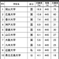 進学ブランド力調査2024・中四国（男子）