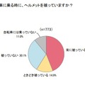 自転車に乗る時に、ヘルメットを被っている？