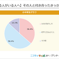 付き合っている人がいる人へ「その人と付き合ったきっかけを教えて！」ニフティキッズ調べ