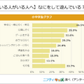 付き合っている人がいる人へ「なにをして遊んでいる？」ニフティキッズ調べ