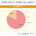 片思い中の人へ「付き合いたいと思う？」ニフティキッズ調べ