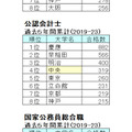 【2024年最新版】明治・青学・立教・法政・中央「ダブル合格者」はどこを選ぶ？