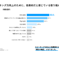 生徒のスピーキング力向上のために、効果的だと感じている取組みは？