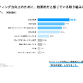 生徒のライティング力向上のために、効果的だと感じている取組みは？