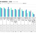 進学先検討時の重視項目（文理）