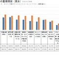 進学先検討時の重視項目（男女）