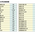 主要大学の合格実績