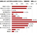 「いいえ」「わからない」と答えた人へ、なぜそう思ったのか教えて？（複数回答）