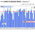 インターネット接続状況〔通信速度（理論値）：1Gbps以上〕