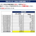 令和6年4月1日時点の待機児童数