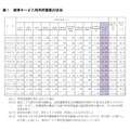 保育サービス利用児童数の状況