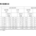 保育所等の設置状況