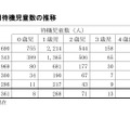 保育所等利用待機児童数の推移