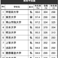 進学ブランド力調査2024「知名度ランキング」