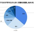 【中学受験】子供が何年生の時に受験を意識し始めた？