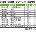 街の幸福度（自治体）ランキングTOP10