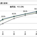 内々定率　年度比較（全体）