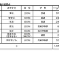 令和7年度 京都府公立高等学校募集定員の変更点