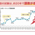 大学入試リーディング語数推移