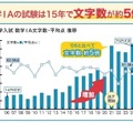 大学入試数学IA文字数・平均点推移