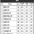 進学ブランド力調査2024「高校生からの知名度が高い大学」関西