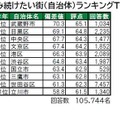 住み続けたい街（自治体）ランキングTOP10