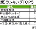 街の幸福度（駅）ランキングTOP5