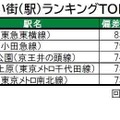 住み続けたい街（駅）ランキングTOP5