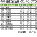 街の幸福度（自治体）ランキングTOP10