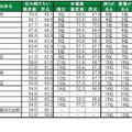 住み続けたい街（自治体）ランキングTOP20