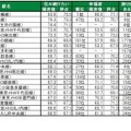 住み続けたい街（駅）ランキングTOP20