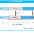 内々定保有数の推移