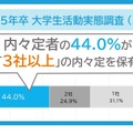 マイナビ 2025年卒 大学生活動実態調査（8月）