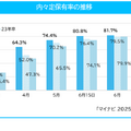 内々定保有率の推移