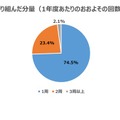 難関大学への合格者50人を対象にアンケートを実施した結果