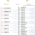 人気ランキング全国版（2024年8月31日）：私立大学