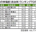 街の幸福度（自治体）ランキングTOP10