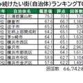 住み続けたい街（自治体）ランキングTOP10